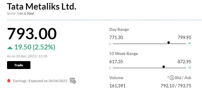  

 Tata Metaliks posted a net profitof Rs 55.6 crore during the January-March period, up 5.9 percent from Rs 52.5 crore in the year-ago period. Revenue also jumped 14.6 percent on year to Rs 926 crore as against Rs 808 crore in the same quarter last year. EBITDAmargin also expanded to 10.1 percent in Q4 from 7.2 percentlast year. 