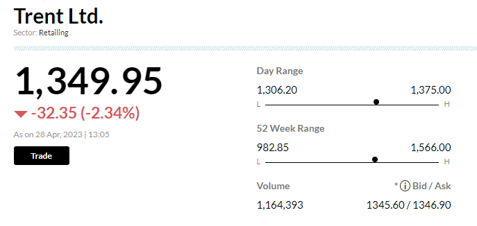  

 Tata Group's Trent has recorded stellar growth in topline and bottom line for the March 2023 quarter. Its net profit came in at Rs 54.2 crore against Rs 20.87 crore in the year-ago period. 

 Revenue from operations grew 64 percent YoY to Rs 2,182.8 crore from Rs 1,328.9 crore in Q4 FY22. While EBITDA (earnings before interest, taxes, depreciation and amortization) jumped 50.8 percent to Rs 203 crore, margins declined to 9.3 percent from 10.1 percent. 

 But, analysts are not too worried. According to ICICI Securities, the decline in margins can be attributed to the increased revenue share from Zudio, which accounts for approximately 35 percent of revenue based on their estimates. 