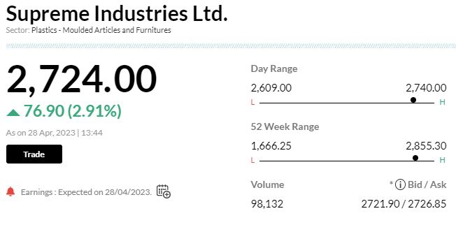  

 The company's net profit was up 10.9% at Rs 359.4 crore versus Rs 324 crore and revenue was up 1.6% at Rs 2,598.3 crore versus Rs 2,557 crore, YoY. 