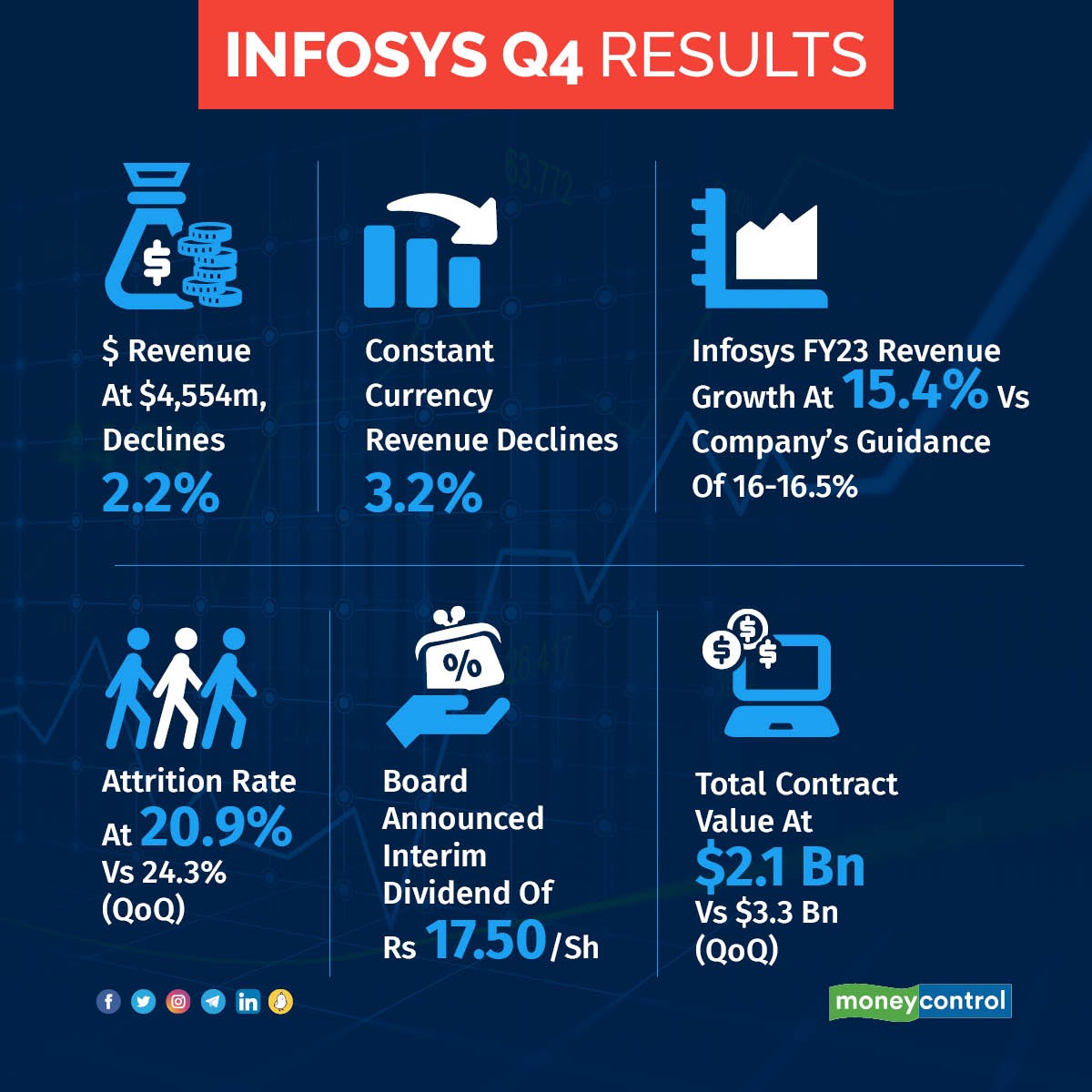 Infosys Q4 results Highlights FY24 guidance pegged at 47; final