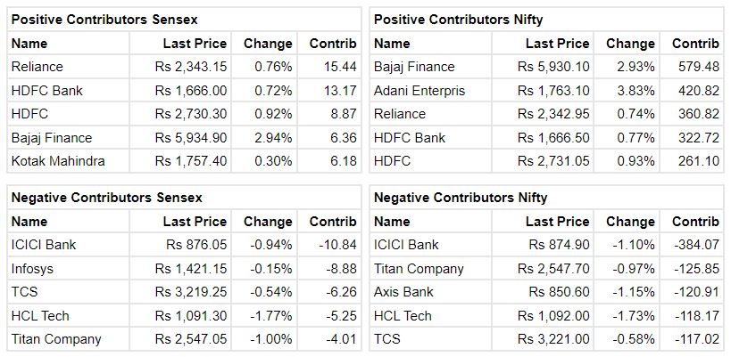  Benchmark indices were trading higher amid volatility. The Sensex was up 146.15 points or 0.24% at 59,835.46, and the Nifty was up 42.80 points or 0.24% at 17,599.80. About 2213 shares advanced, 1083 shares declined, and 84 shares unchanged. 