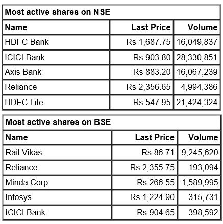  

 Benchmark indices extended the gains and were trading at the day's high with Nifty above 17,700 and Sensex at 60,000. 

 The Sensex was up 355.54 points or 0.60 percentat 60,010.60, and the Nifty was up 104.30 points or 0.59percentat 17,728.30. About 1,695 shares advanced, 1,614 shares declined, and 137 shares were unchanged. 