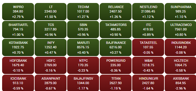  

 Benchmark indices were trading at day's high, with the Nifty above 17,950. 

 The Sensex was up 164.19 points or 0.27 percentat 60,813.57, and the Nifty was up 56.80 points or 0.32percentat 17,971.80. About 1,995 shares advanced, 1,167 declined, and 109 were unchanged. 