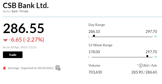  

 CSB Bank recorded a net profitof Rs 156.3 crore in the fourth quarter, reflecting 19.6 percent on-year growth. Net interest income also rose 14.8 percent year-on-year to Rs348.5 crore in the March quarter from rs 304 crore in the year-ago period. 

 Gross non-performing assets(NPAs) were down to 1.26 percent from 1.45 percent in the previous quarter. Net NPAs also witnessed a sequential decline to 0.35 percent in Q4 from 0.42 percent in Q3. 