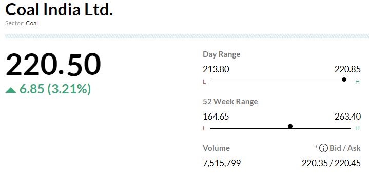  

 In March, production by Coal India and its subsidiaries rose by 4 percent on year, while in April-March of financial year 2023, output grew by 12.9 percent to 703.2 million tonnes. 

 The company said it had breached its annual production target of 700 million tonnes, the first time it had surpassed its goal since the fiscal year that ended in March 2006. 

 Coal offtake also rose 3.4 percent in March, and 5 percent during the financial year 2023. Offtake is simply the amount of coal supplied from the pitheads. 