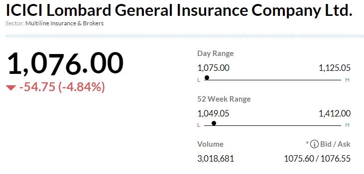 

 -Buy rating, target cut to Rs 1,560 per share 
-For Q4FY23, company’s profit was ahead of estimate aided by higher investment income 
-Premium growth was softer partly due to sell-down & higher base 
-Combined ratio was up 100 bps YoY to 104 percent 
-Watch for impact of rise in reinsurance cost & Industry discipline under EOM regime in FY24 
-Trim estimates by 3-5 percentto factor such risks 
-Stake sale & CEO succession may limit re-rating 