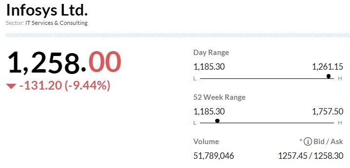  

 JPMorgan has downgraded Infosys to an ‘underweight’ rating and has cut its target price from Rs 1,500 to Rs 1,200 per share. Broking house feels that uninspiring commentary and ambitious guidance post sharp miss, triggering a reappraisal. As a result, it has cut revenue by 4-5 percent and margin by 70 bps, driving 8-9 percent EPS cuts over FY24/25. 

 JPMorgan also notes that the FY24 guidance of 4-7 percent CC revenue growth and 20-22 percent margin is below their consensus. The guidance bakes in an ambitious ask rate of 1.6-2.7 percent CQGR, which appears uncharacteristically H2FY24 heavy. The company is prone to subsequent downgrades. 