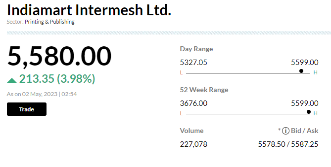  

 IndiaMART InterMESH's shares experienced a five percent increase on May 2, following positive quarterly sales and optimistic remarks. As of 3:14 pm, the company was trading at Rs 5,642, reflecting a 5.18 percent rise and reaching a 52-week high of Rs 5,642. The company's consolidated revenue for Q4 FY23 was Rs 269 crore, indicating a YoY growth of 33 percent, driven by a 20 percent increase in the number of paying subscription suppliers and the addition of Rs 12 crore in revenue from accounting software services. Although net profit for the quarter was Rs 56 crore, which is lower than the previous year's Rs 57 crore and the previous quarter's Rs 113 crore. 