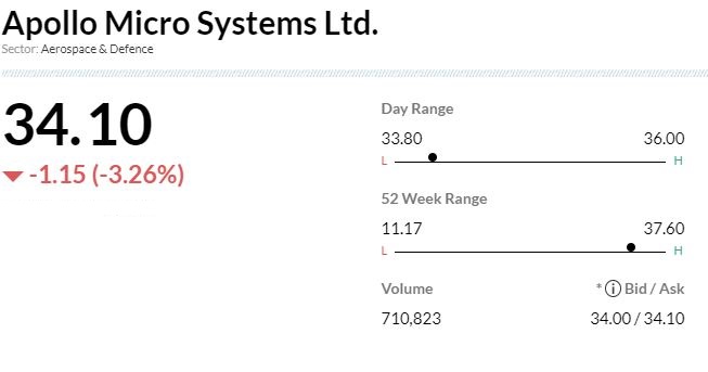  

 Apollo Micro Systems Ltd (AMSL) is looking to raise Rs 200 crore to execute its expansion plans through acquisition route. 

 A decision on the fund raising plan was approved by the board of directors at its meeting on Monday. 

 The board also approved appointment of Sudarshan Chiluveru, the Chief Financial Officer (CFO), as the Compliance Officer officer of the company with effect from June 1, 2023. 