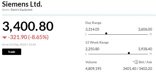  

 -Downgrade to reduce from neutral, target raised to Rs 3,521 from Rs 3,008 per share 
-Concerns arise on fairness of valuation for busines being sold to the parent 
-Raise our EPS estimates by 15-20 percent for FY23-25 
-Cut 1-year forward P/E multiple to 48x from 50x on outlook concerns 