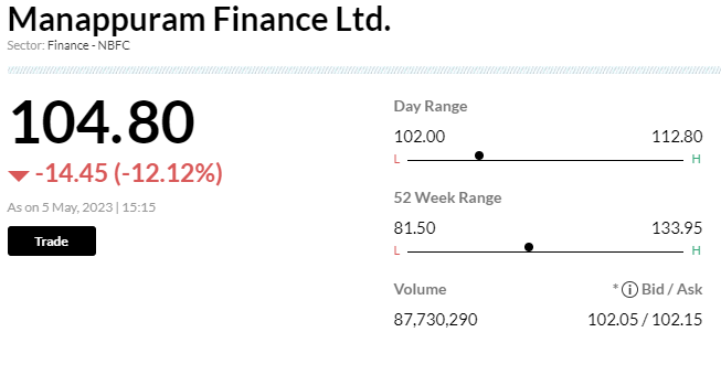  

 Manappuram Finance has clarified to the exchange that its promoter VP Nandakumar's personal assets, including 19,29,01,996 equity shares in the company held by him, have been frozen on May 4, 2023, under section 17(1-A) of the Prevention of Money Laundering Act, 2002. 