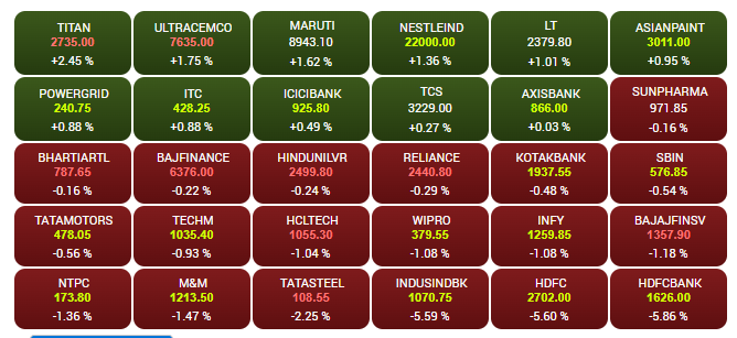  

 Benchmark indices remained weak, with the Nifty trading around 18,500 points. 

 The Sensex was down 700 points or 1.13 percent at 61,051.18, and the Nifty was down 191.30 points or 1.05 percent at 18,064.50. About 1,462 shares advanced, 1,999 declined, and 150 were unchanged. 