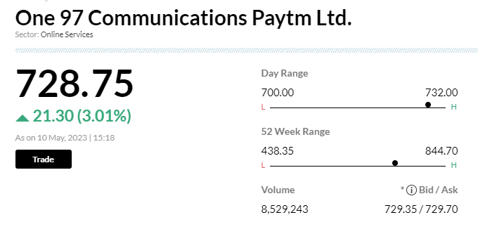  

 One97 Communications Ltd, owner of Paytm, stock gained for seven out of eight sessions. The stock advanced over 13 percent during this period. The stock surged after the company net loss narrowed from a year ago helped by robust growth in lending and improved margins. 