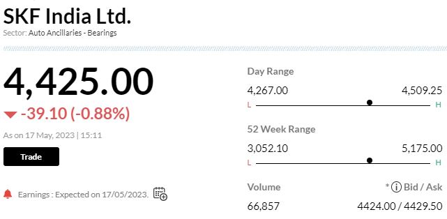  

 SKF has reported 12.2 percent jump in its Q4 net profit at Rs 122.9 crore versus Rs 109.5 crore and revenue was up 5.4 percentat Rs 1,094.7 crore against Rs 1,039 crore, YoY. 