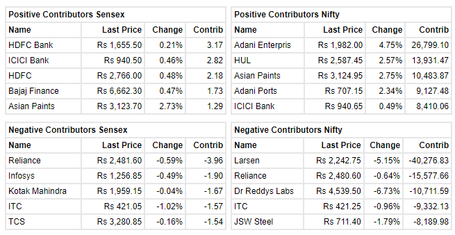  

 The Sensex was down 50.14 points or 0.08 percent at 61,890.06, and the Nifty was down 24.80 points or 0.14 percent at 18,290.30. About 1,846 shares advanced, 1,365 shares declined, and 119 shares were unchanged. 