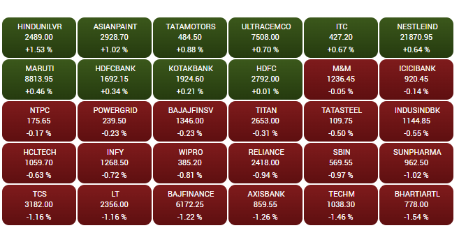  

 India's benchmark Sensex ended 0.26 percent or 161 points lower to 61193.30 points while Nifty 50 Index lost 0.32 percent or 57.80 points to 18089.85 points. Nifty IT, Metal and PSU indices declined nearly 1% each while Nifty FMCG and Realty gained 0.8 percent and 0.3 percent respectively. 