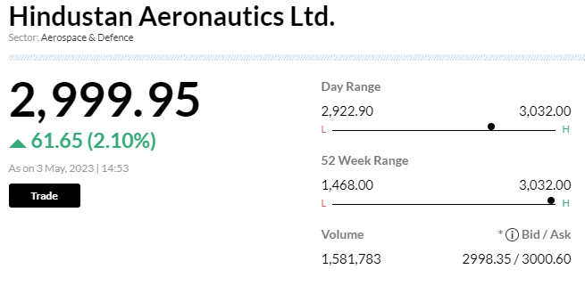  

 Hindustan Aeronautics crossed Rs 1 lakh crore market cap for the first time on Wednesday. The stock gained nearly 3 percent in intraday. The stock since March advanced over 16 percent while so far this year it gained nearly 19 percent. 
 
 