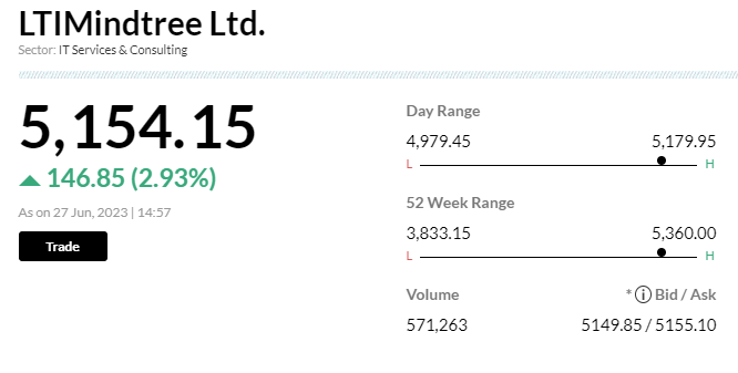  LTIMindtreeExpected as Replacement in Nifty 50 Index:Nuvama  

 HDFC Ltd is set to halt trading starting from July 13. According to Nuvama Alternative & Quantitative Research, it is anticipated that LTI Mindtree (LTIM) will be chosen as a high conviction replacement in the Nifty 50 Index. The adjustment in the indices will occur promptly around the ex-date of HDFC Ltd's merger. 

 "We can expect Nifty Indices to official announce replacement within a day or two of official communication on exchanges of Record date from HDFC Ltd.As per preliminary calculations, LTIM should see an inflow of appx USD 150 to USD 160 million", Nuvama said in its latest note. 