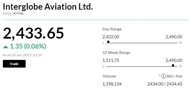  

 -Overweight rating, target at Rs 3,126 per share 
-Announced another order of 500 A320 family aircraft, will be delivered over 2030-35 
-With this order, company’s pending aircraft orders reach around 1,000 
-Market share & margin have been two key drivers, both inching up in near term 