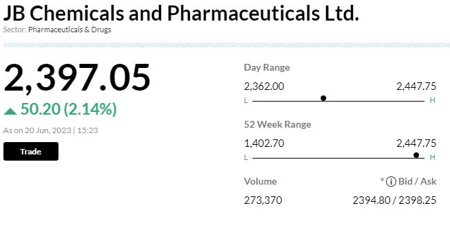  

 -Initiate buy rating, target at Rs 2,680 per share 
-JB Chemicals is fastest growing domestic pharma company 
-Growth is led by therapy dominance in cardiac and gastro 
-Life cycle Management of key brands, synergistic acquisition & new launches to lead growth 
Export growth will be led by contract manufacturing of lozeng 
