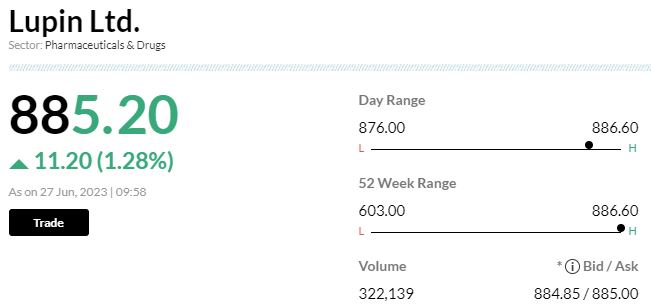  

 Shares of Lupin rose marginally in early trade on June 27 after Moneycontrol reported said that the pharma company was considering a demerger of its active pharmaceutical ingredients (API) business. 

 "Lupin is planning to carve out its API vertical in a bid to unlock value. It remains to be seen if a potential listing or a stake sale of the separated entity is explored at a later stage," a source told Moneycontrol. 

 Another source also confirmed the development but also said that even though talks of a demerger were being pursued, the eventual transaction might or might not fructify. 