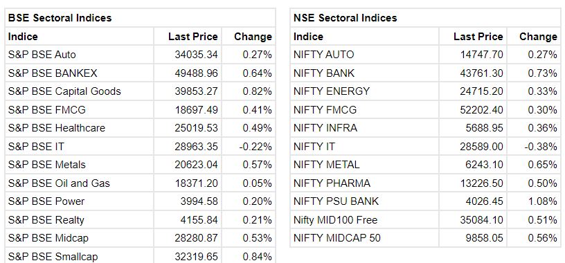 The Sensex was up 297.64 points or 0.47 percentat 63,215.27, and the Nifty was up 83.90 points or 0.45percentat 18,772.00. About 2,111 shares advanced, 990 shares declined, and 112 shares were unchanged.
The Sensex was up 297.64 points or 0.47 percentat 63,215.27, and the Nifty was up 83.90 points or 0.45percentat 18,772.00. About 2,111 shares advanced, 990 shares declined, and 112 shares were unchanged.
