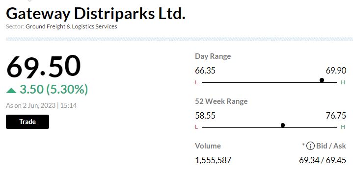  

 Gateway Distriparks has shown resilient performance in the wake of EXIM imbalance and sustained pressure in CFS business led by increased fixed costs. 

 However, the company is witnessing an improvement in exports especially in its core NCR region which is expected to aid in improving operational profitability going ahead. The company continues to evaluate newer locations for terminals, upgrade existing terminals and hire new rakes for which it has earmarked Rs. 300 capex over the next two years. 

 Sharekhan believe the company remains on track to benefit from an expected improvement in exports going ahead. 

 Broking house upgrade the stock to buy with revised price target of Rs 80, rolling forward valuation multiple to FY2025 earnings and considering improving EXIM growth outlook. 