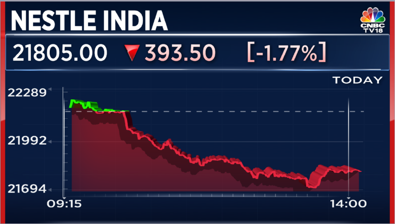 Stock Market Highlights Nifty 50 closes below 19 300 first F O