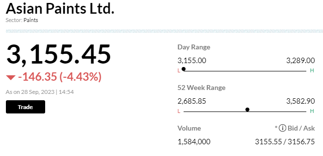   

 Ashwin Dani, a second-generation scion of the family that co-founded Asian Paints and served as the non-executive director of the company, passed away on September 28 at the age 79, reported CNBC-TV18. 

 Dani started his journey at Asian Paints in 1968 as a senior executive and rose through the ranks to eventually lead the company. Dani’s contribution was instrumental to the company's growth as the largest paint maker in the country with a group turnover of Rs 21,700 crore. 

 Over the years, Dani held a number of positions with the business, including director (research and development), works director, full-time director, vice-chairman, and managing director. Dani was known for using research and development to provide cutting-edge concepts to the business and the paints sector 