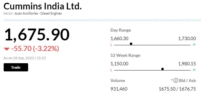   

 Cummins India shares were down nearly 3 percent on September 28 after UBS Securities gave a ‘sell’ rating on the engine manufacturing company’s stock. 

 UBS seeing a downside potential for the stock from the current price levels has set a target price at Rs 1,350 per share. 

 “Best phase of short cycle led earnings momentum is behind. There are more players now in the engine manufacturing segment who are successfully complying with the stringent CPCB 4+ norms. We remain constructive on the domestic revenue growth of the company. However, we are cautious on how it might perform on the exports front,” the brokerage said. 

 UBS also sees an increasing risk of downgrades on the company over coming quarters. 