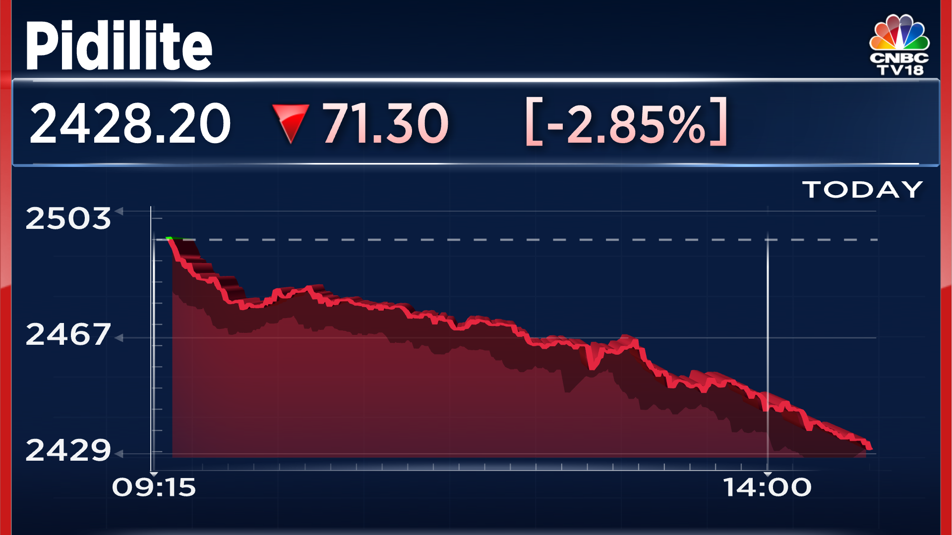 Tv18 share price deals nse