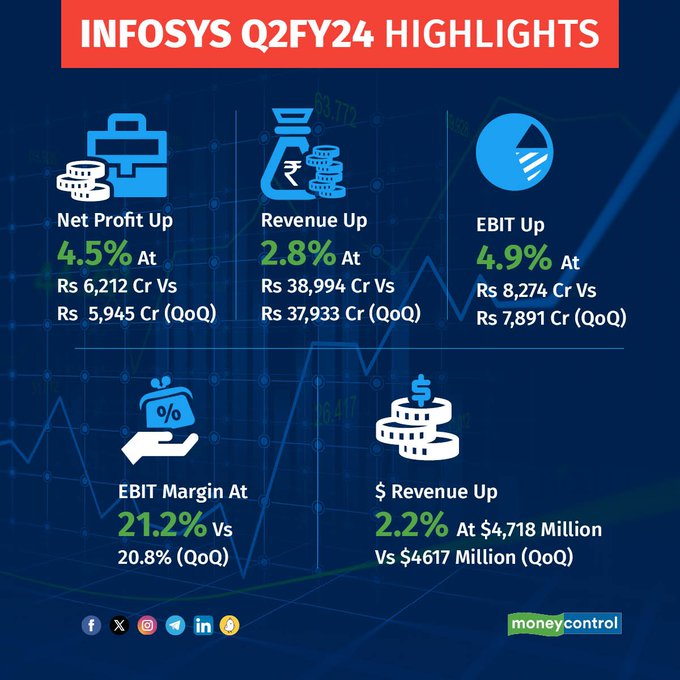 Infosys Q2 Results LIVE: Key highights