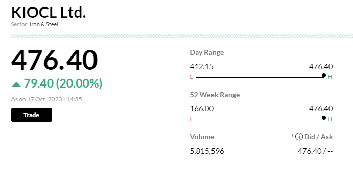 Stock Market LIVE Updates | KIOCL shares hit 20% upper circuit for 2nd straight session; stock rallies after operation resume at Pellet plant unit