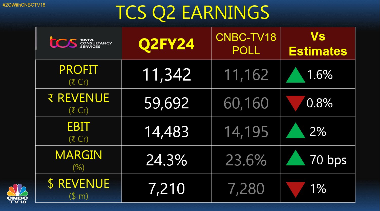 TCS Q2 Results Highlights Net profit rises 9 to ₹11,342 crore