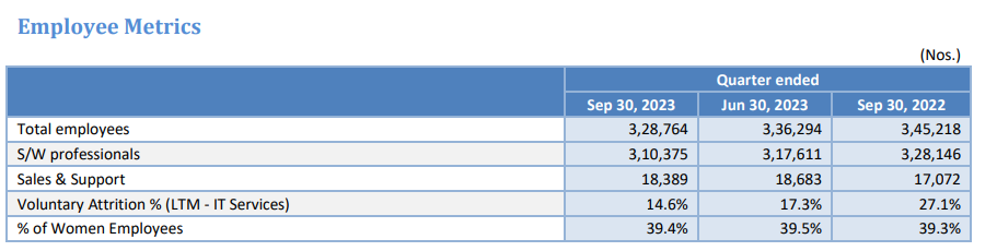 Infosys Q2 Results LIVE: Employee metrics