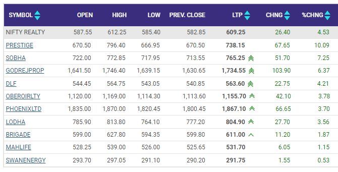 Stock Market LIVE Updates | Indian property stocks surge to 15-year high on strong sales and rate stability