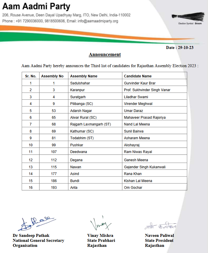 Assembly Elections 2023 Live Updates: AAP releases 3rd list of candidates for Rajasthan Assembly elections