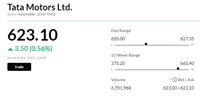 Stock Market LIVE Updates | Tata Motors Reports Q2 FY24 Global Wholesale Numbers: 7% Increase Led by Jaguar Land Rover Stock Market LIVE Updates | Tata Motors Reports Q2 FY24 Global Wholesale Numbers: 7% Increase Led by Jaguar Land Rover