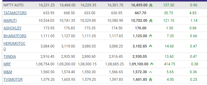 Stock Market LIVE Updates | Auto stocks gains; Nifty Auto jumps 1%