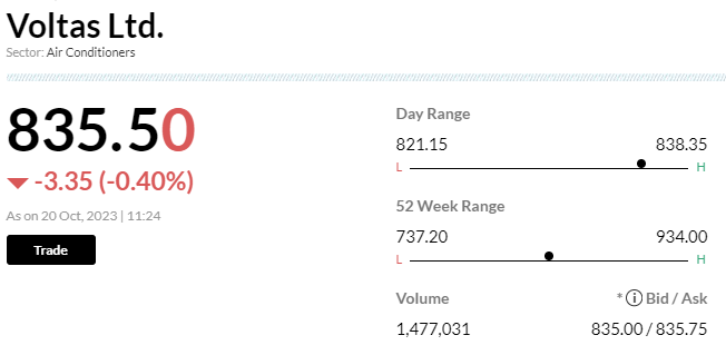 Stock Market LIVE Updates | Voltas shares slip as Q2 profit fails to meet estimates, margin falls over 3%