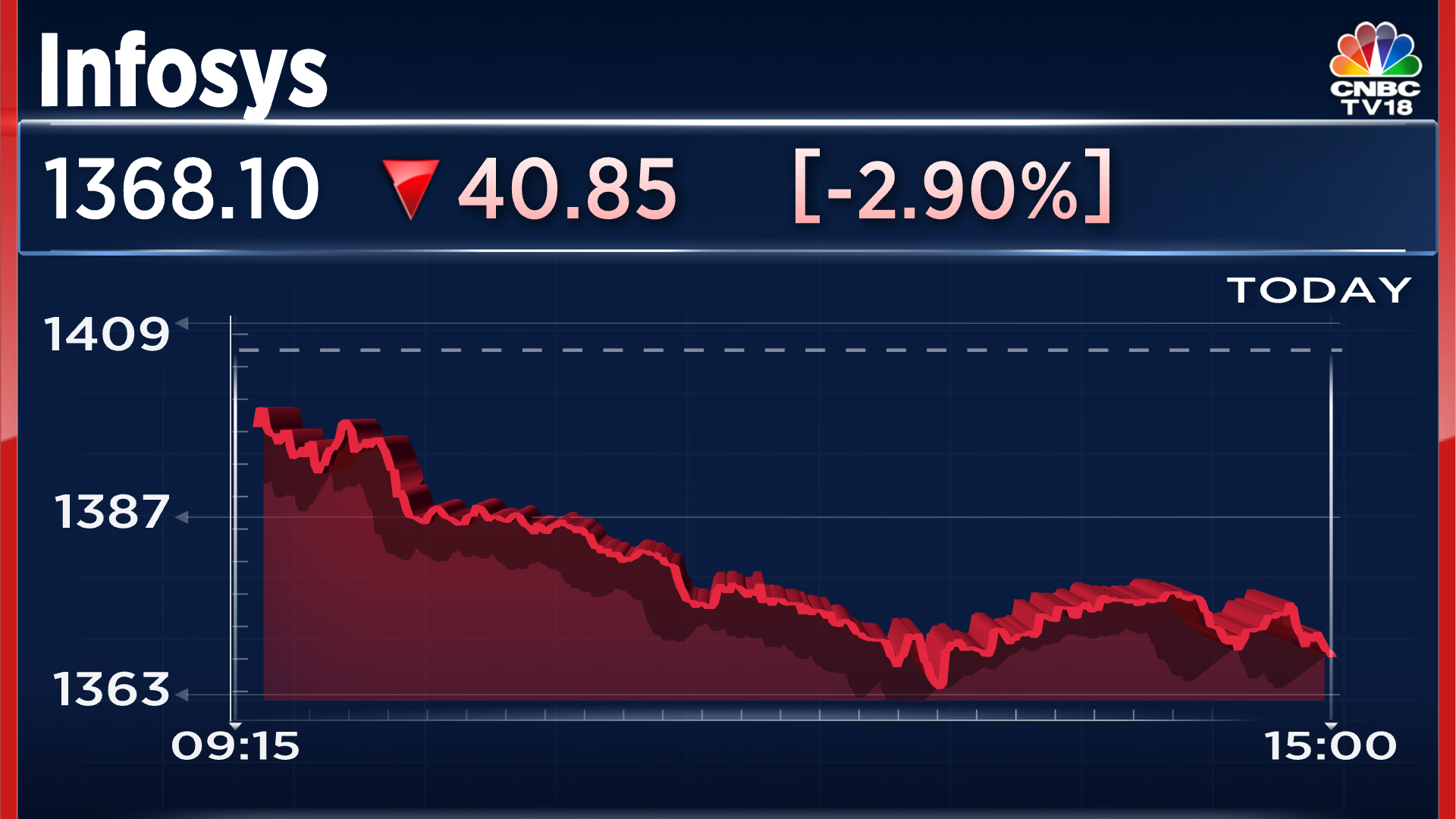 Stock Market Highlights | Sensex, Nifty 50 Give Up Key Levels Amid ...