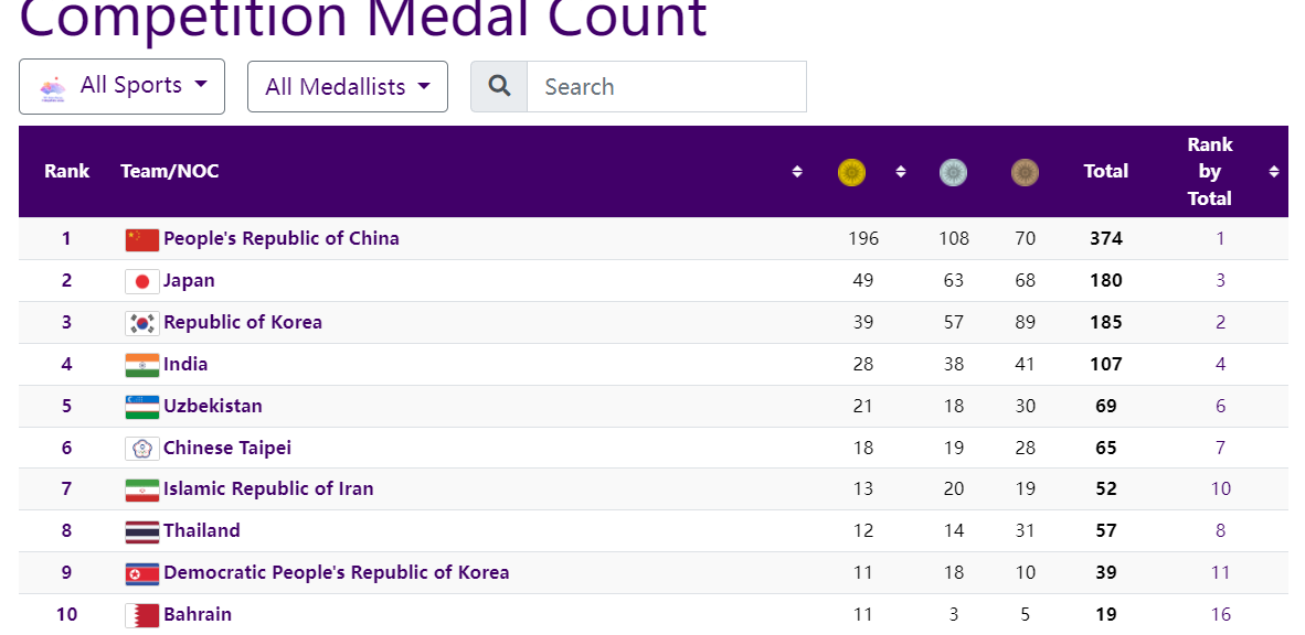 Asian Games 2023 Chess Results Day 14: India's men's and women's