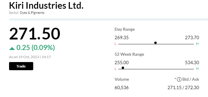 Stock Market LIVE Updates | Kiri Industries gains 0.5% after huge block deal