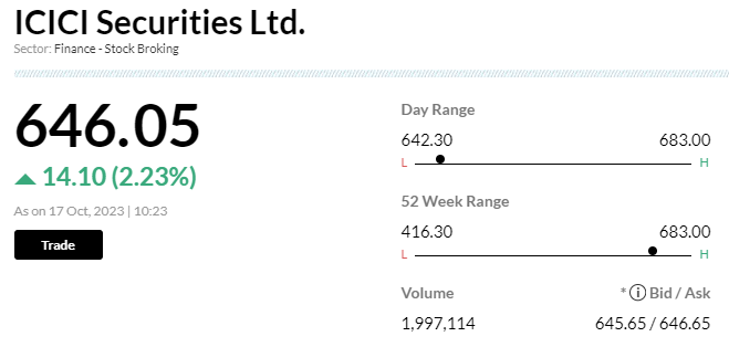 Stock Market LIVE Updates | ICICI Securities shares soar to 52-week high on stellar Q2 revenue, profit surge