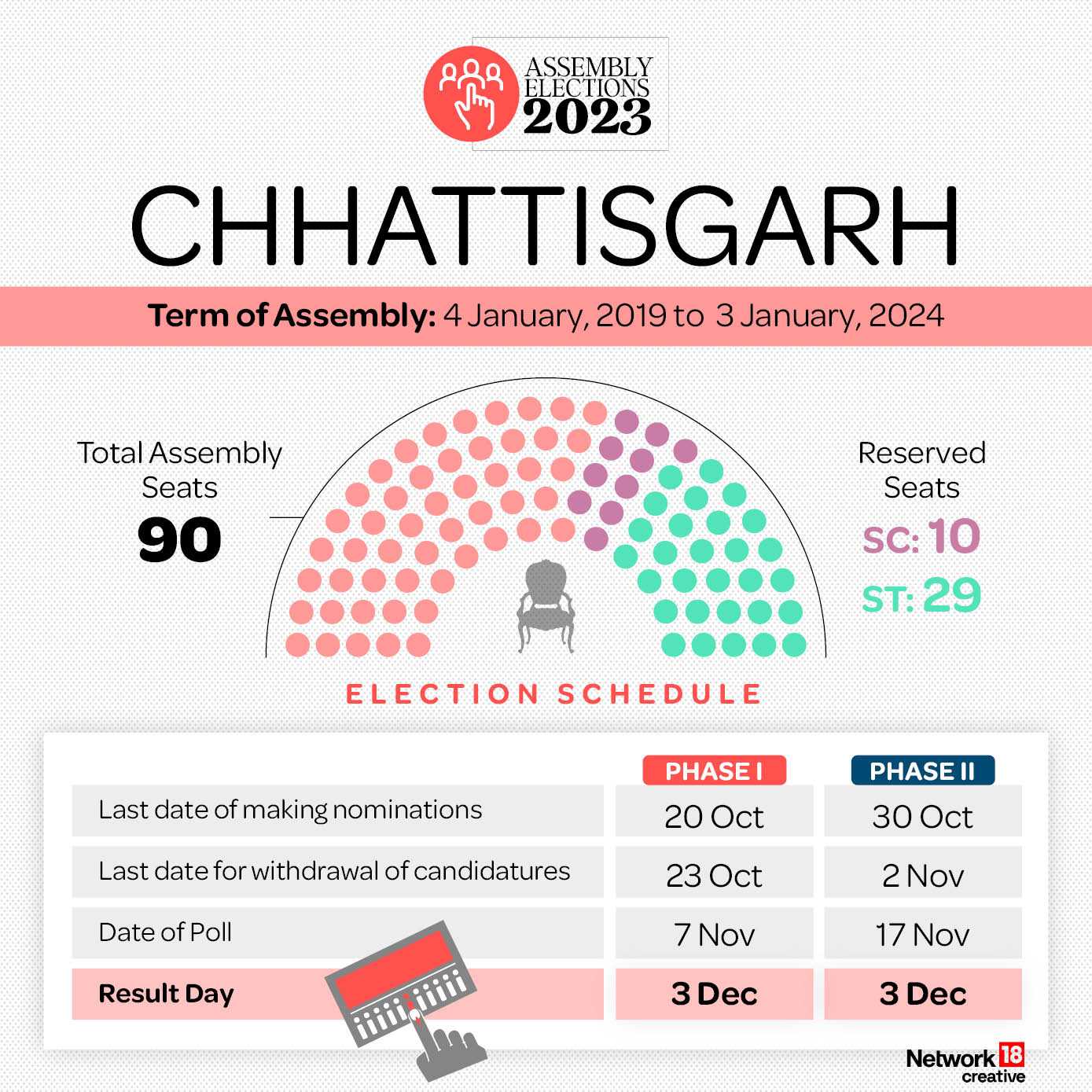 Assembly election 2023 dates: The results in 2018