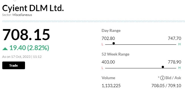 Stock Market LIVE Updates | Cyient DLM gains 6% on strong Q2 results