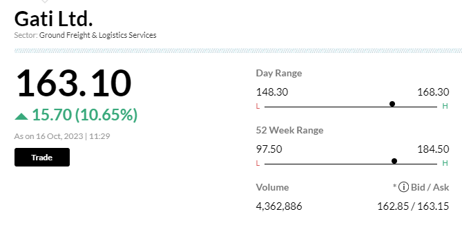 Stock Market LIVE Updates | Gati soars 14% as pre-festive orders drive Q2 volumes