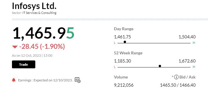 Infosys Q2 Results LIVE: Infosys shares at 3pm