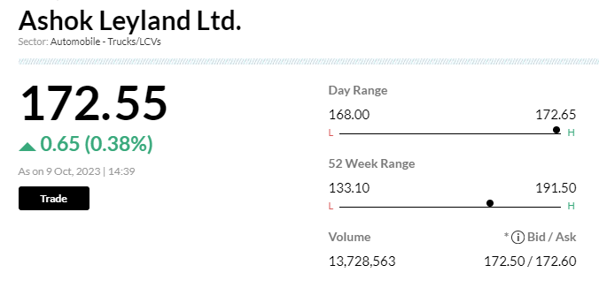 Stock Market LIVE Updates | Ashok Leyland gains 0.4% after huge block deal