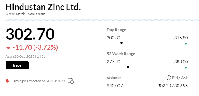 Stock Market LIVE Updates | Hindustan Zinc&#39;s Q2 net profit down 35% YoY